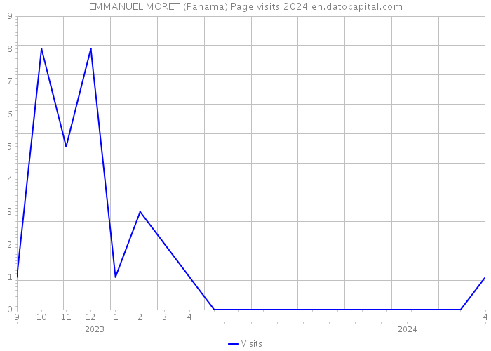 EMMANUEL MORET (Panama) Page visits 2024 