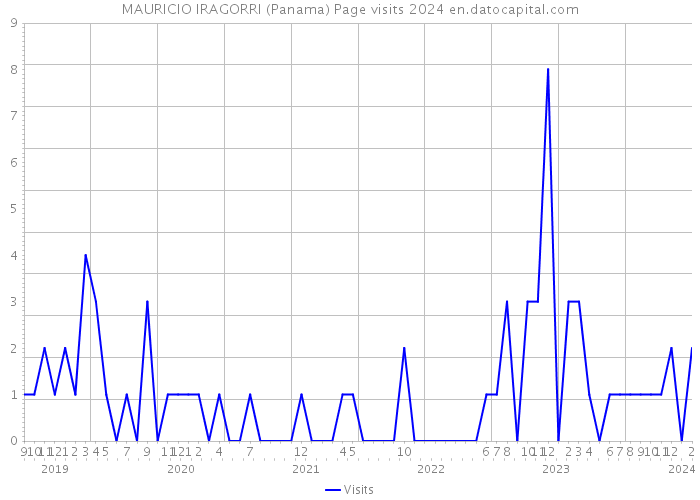 MAURICIO IRAGORRI (Panama) Page visits 2024 