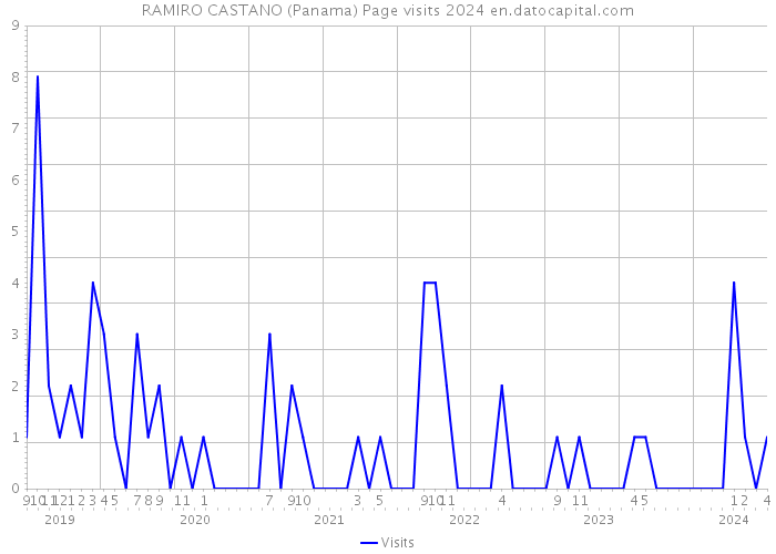 RAMIRO CASTANO (Panama) Page visits 2024 