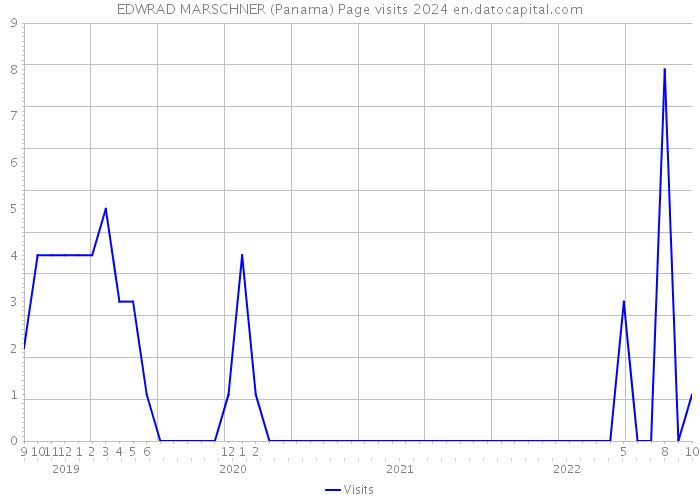 EDWRAD MARSCHNER (Panama) Page visits 2024 