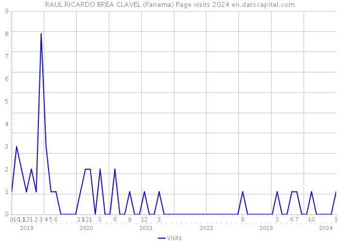 RAUL RICARDO BREA CLAVEL (Panama) Page visits 2024 