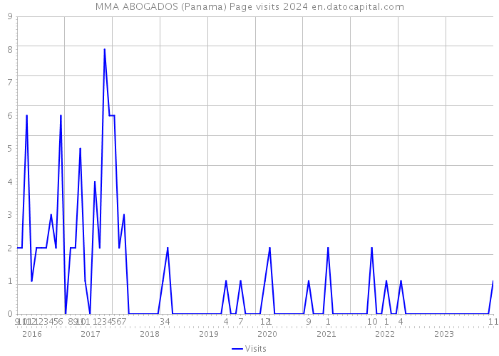 MMA ABOGADOS (Panama) Page visits 2024 