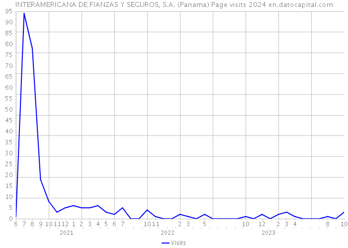 INTERAMERICANA DE FIANZAS Y SEGUROS, S.A. (Panama) Page visits 2024 